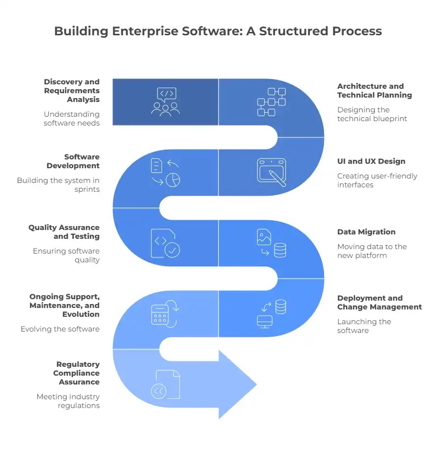 Enterprise Software Development Process