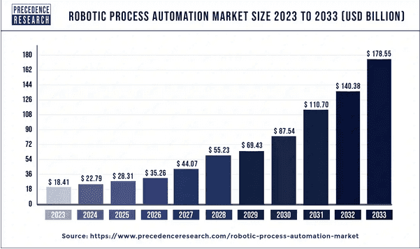 RPA Market Size