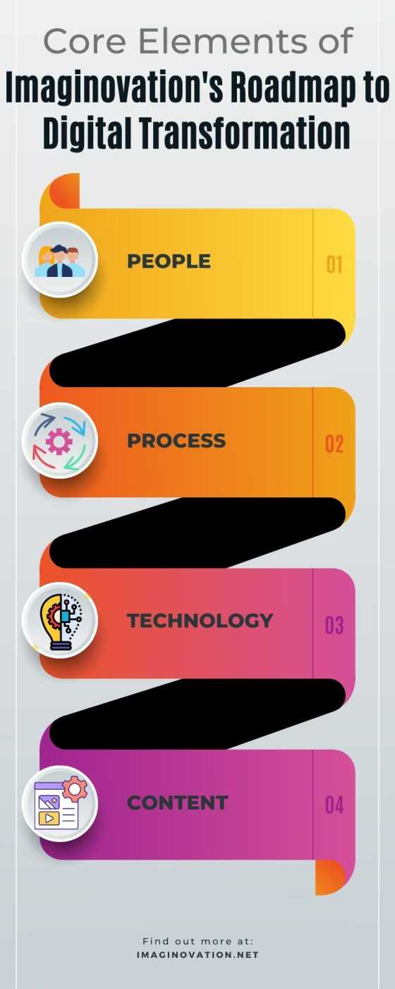 Imaginovation's digital transformation roadmap