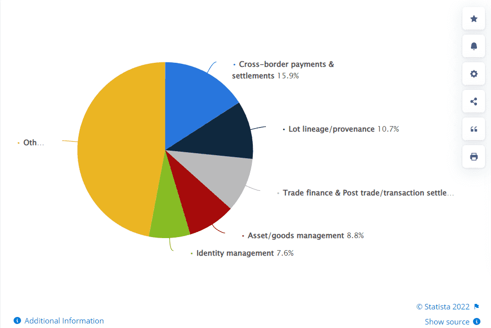 blockchain use cases