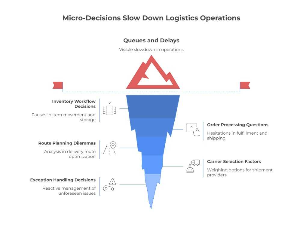 How Micro Deicsions Slow Down Logistics