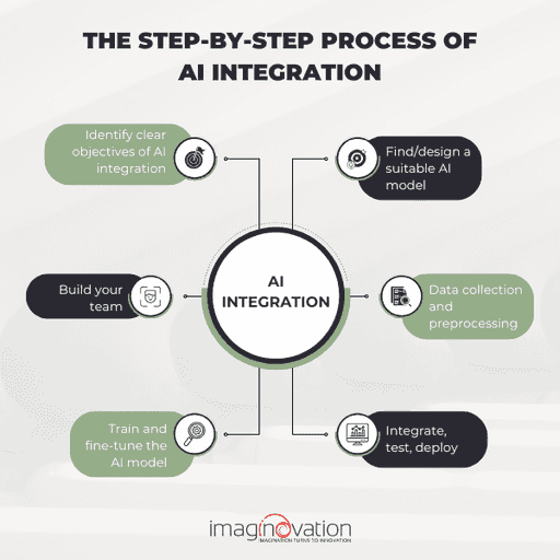 Integrating AI into Existing Business Applications: A Complete Guide