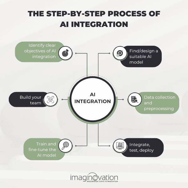 The Step-by-Step Process of AI Integration